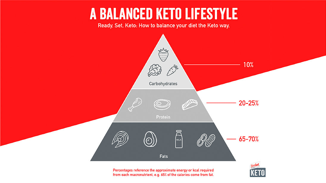 Keto lifestyle triangle